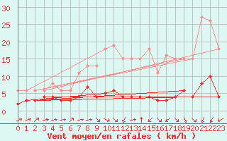 Courbe de la force du vent pour Haegen (67)