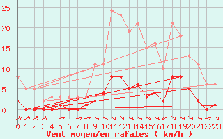 Courbe de la force du vent pour La Baeza (Esp)