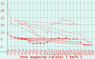 Courbe de la force du vent pour Chatelus-Malvaleix (23)