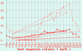 Courbe de la force du vent pour Jaunay-Clan / Futuroscope (86)