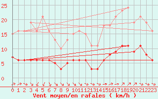 Courbe de la force du vent pour Corsept (44)