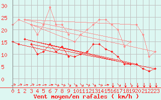 Courbe de la force du vent pour Bellengreville (14)
