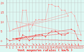 Courbe de la force du vent pour Lagny-sur-Marne (77)