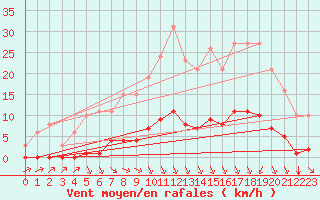 Courbe de la force du vent pour Lagny-sur-Marne (77)