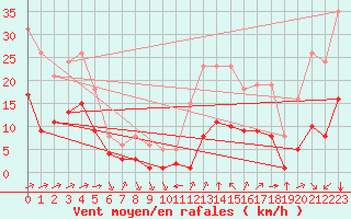 Courbe de la force du vent pour Bourg-Saint-Andol (07)