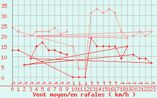 Courbe de la force du vent pour Formigures (66)