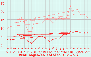 Courbe de la force du vent pour Sausseuzemare-en-Caux (76)