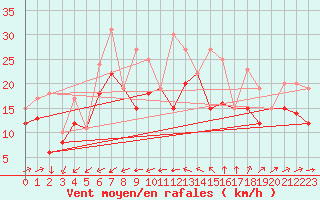 Courbe de la force du vent pour Porquerolles (83)