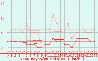 Courbe de la force du vent pour Haegen (67)