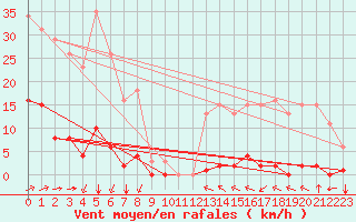 Courbe de la force du vent pour Villefontaine (38)