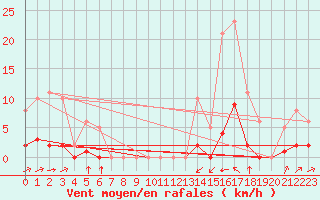 Courbe de la force du vent pour Laqueuille (63)