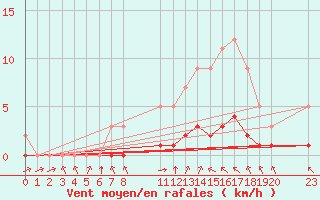 Courbe de la force du vent pour Grandfresnoy (60)
