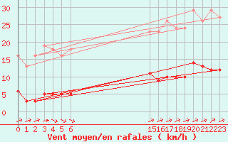 Courbe de la force du vent pour L