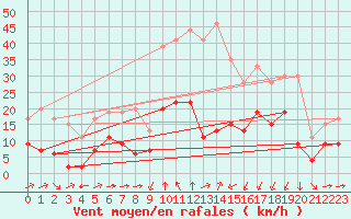 Courbe de la force du vent pour Formigures (66)