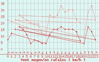 Courbe de la force du vent pour Formigures (66)