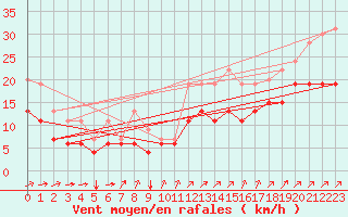 Courbe de la force du vent pour Pontoise - Cormeilles (95)