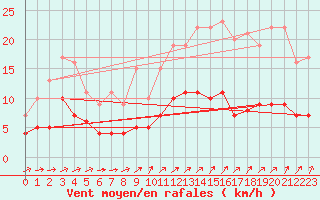 Courbe de la force du vent pour Metz (57)