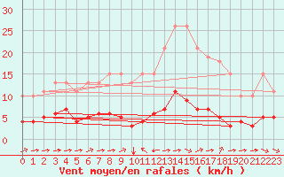 Courbe de la force du vent pour Sant Quint - La Boria (Esp)