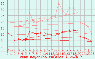 Courbe de la force du vent pour La Chapelle-Montreuil (86)