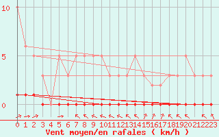 Courbe de la force du vent pour Haegen (67)