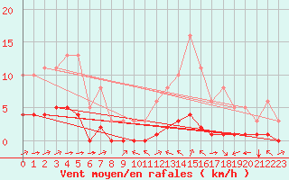 Courbe de la force du vent pour Ciudad Real (Esp)