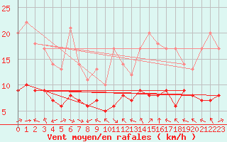 Courbe de la force du vent pour Biache-Saint-Vaast (62)