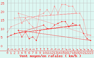 Courbe de la force du vent pour Montroy (17)