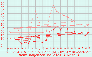 Courbe de la force du vent pour Montroy (17)