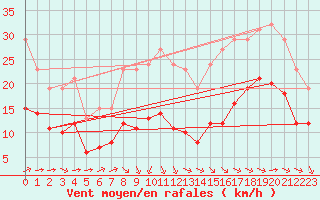 Courbe de la force du vent pour Saint-Mdard-d