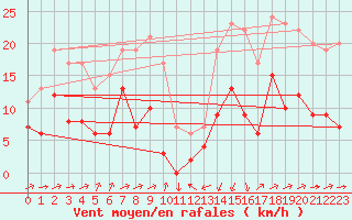 Courbe de la force du vent pour Formigures (66)