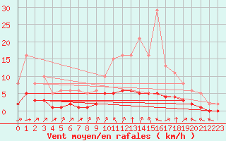 Courbe de la force du vent pour Tauxigny (37)