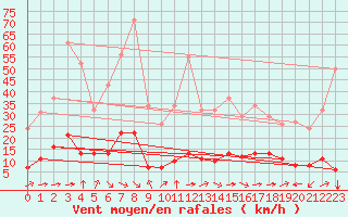 Courbe de la force du vent pour Aniane (34)