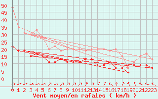 Courbe de la force du vent pour Lons-le-Saunier (39)