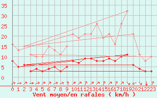 Courbe de la force du vent pour Millau (12)