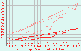 Courbe de la force du vent pour Lagny-sur-Marne (77)