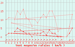 Courbe de la force du vent pour Laqueuille (63)