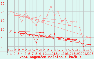 Courbe de la force du vent pour Grandfresnoy (60)