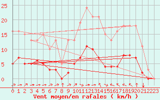 Courbe de la force du vent pour Luc-sur-Orbieu (11)