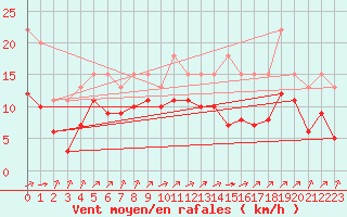 Courbe de la force du vent pour Lignerolles (03)