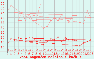 Courbe de la force du vent pour Corsept (44)