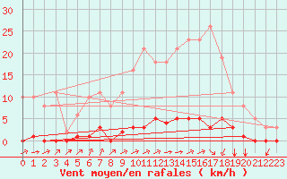 Courbe de la force du vent pour Lagny-sur-Marne (77)