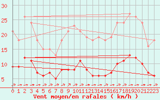 Courbe de la force du vent pour Ciudad Real (Esp)