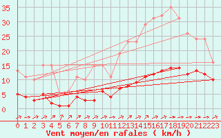 Courbe de la force du vent pour Carrion de Calatrava (Esp)
