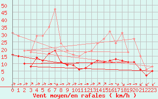 Courbe de la force du vent pour Corsept (44)