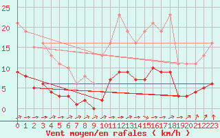 Courbe de la force du vent pour Aizenay (85)