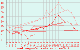 Courbe de la force du vent pour Angliers (17)