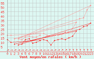 Courbe de la force du vent pour Cambrai / Epinoy (62)