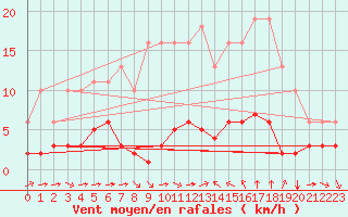 Courbe de la force du vent pour Sant Quint - La Boria (Esp)