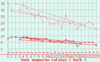 Courbe de la force du vent pour Guret (23)