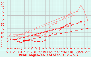 Courbe de la force du vent pour Montroy (17)